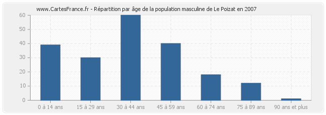 Répartition par âge de la population masculine de Le Poizat en 2007